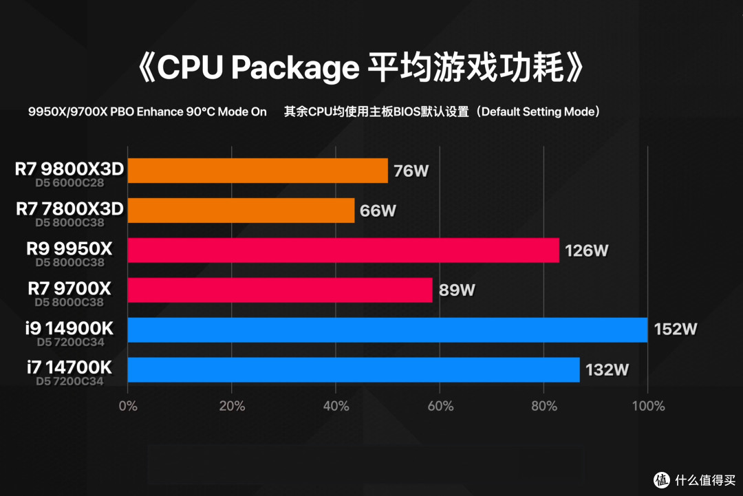 2025硬件大推荐:AMD R7-9800X3D登顶!这颗“游戏神U”彻底封神