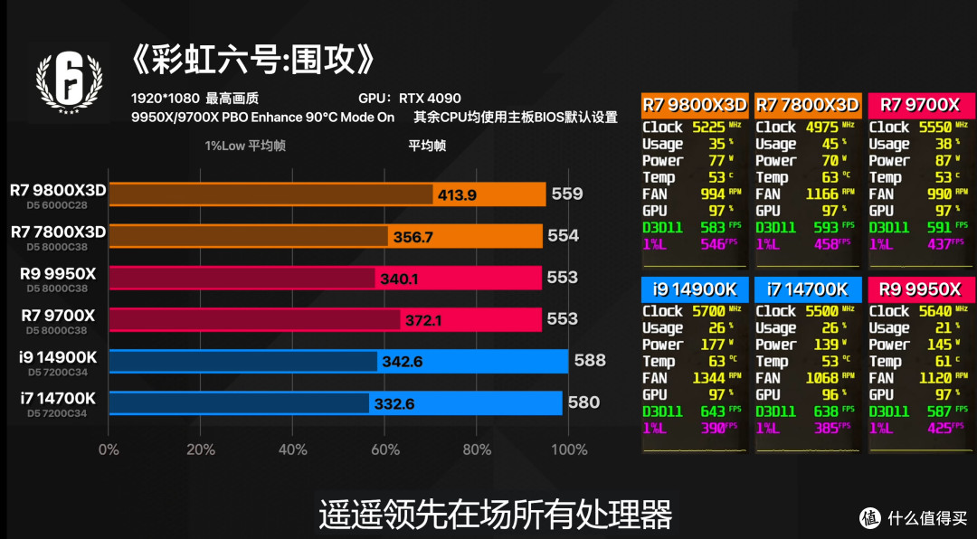 2025硬件大推荐:AMD R7-9800X3D登顶!这颗“游戏神U”彻底封神