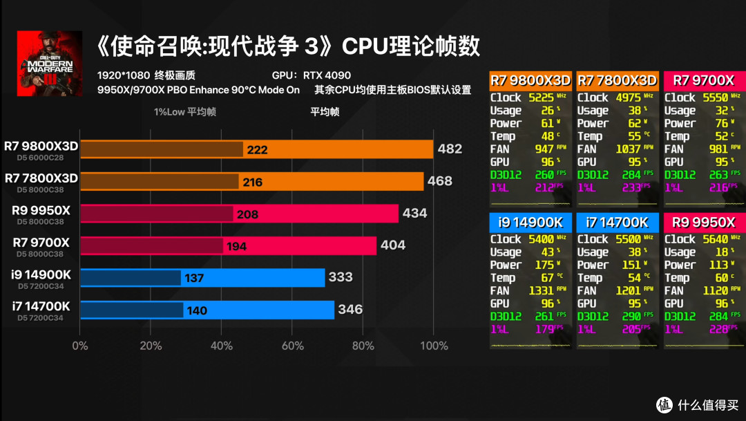 2025硬件大推荐:AMD R7-9800X3D登顶!这颗“游戏神U”彻底封神