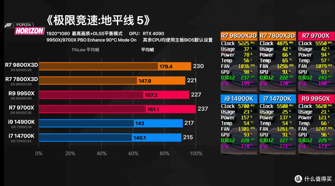 2025硬件大推荐:AMD R7-9800X3D登顶!这颗“游戏神U”彻底封神