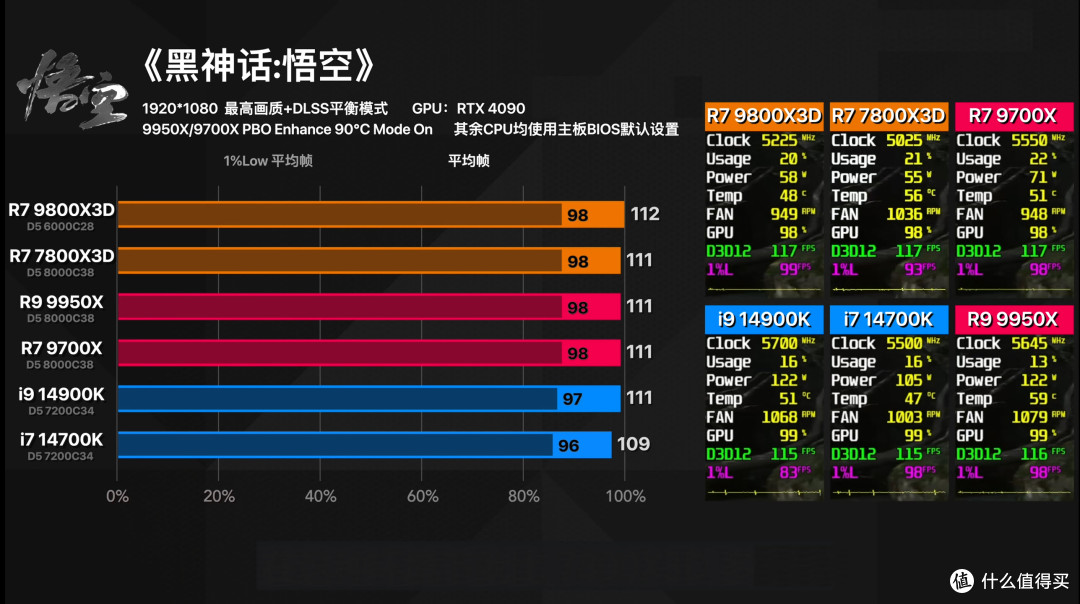 2025硬件大推荐:AMD R7-9800X3D登顶!这颗“游戏神U”彻底封神