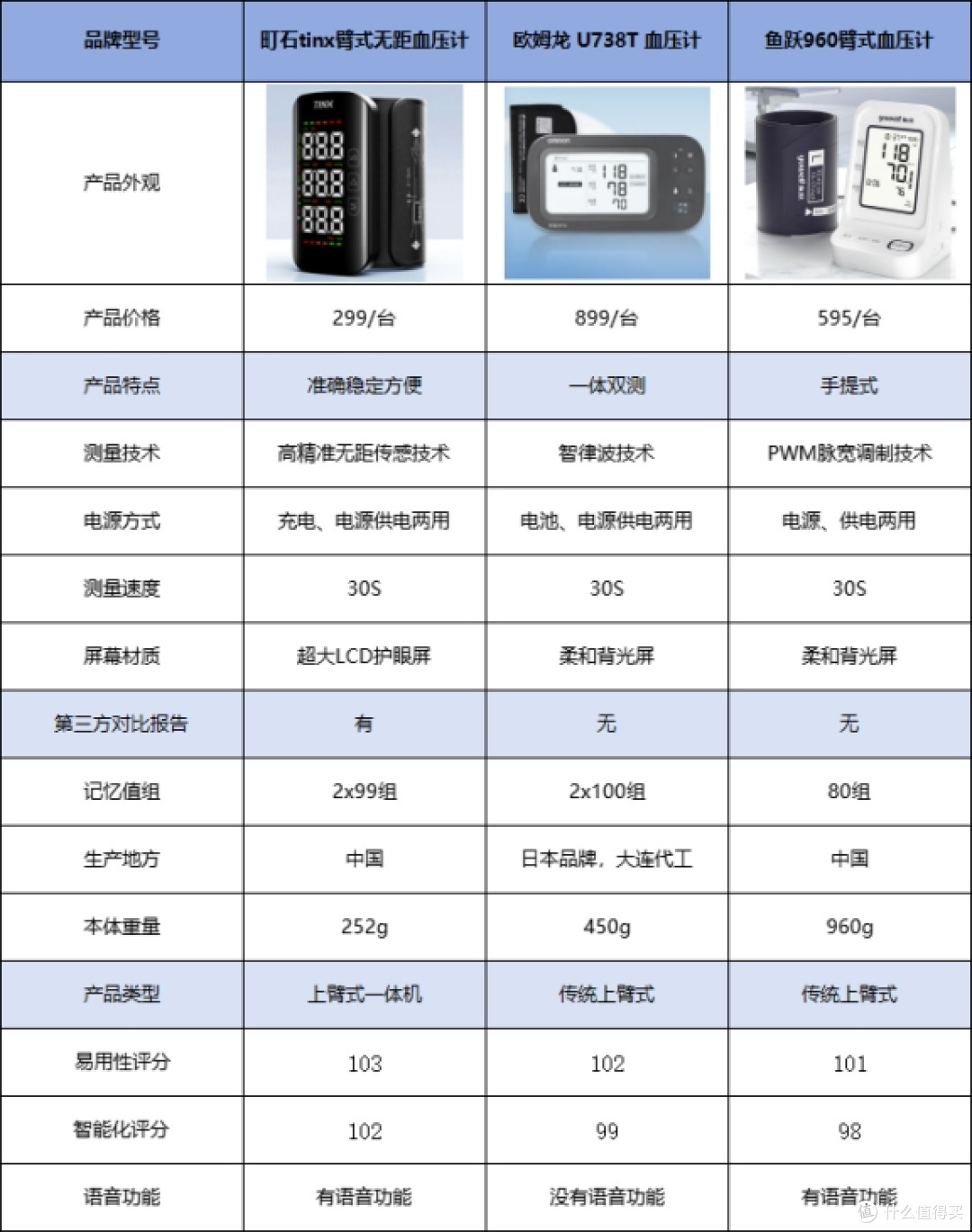 欧姆龙血压计选哪种好?性价比最高的型号,老人必备,精准稳定