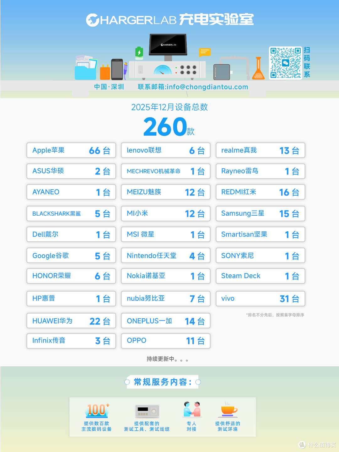 ChargerLAB充电实验室12月设备:新增3台设备!终端设备已达260款
