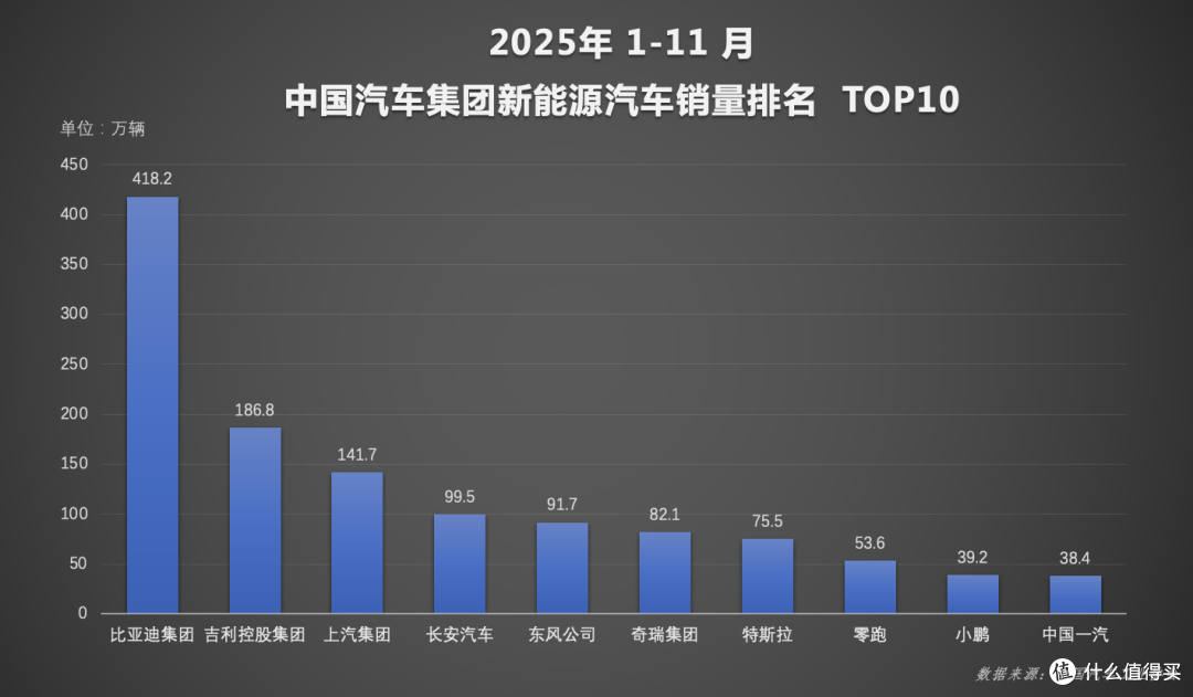 比亚迪表现亮眼持续领跑