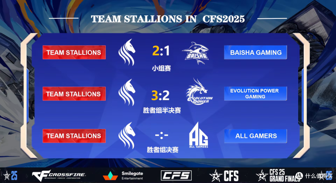 可能会是第3个FPS世界冠军？CFS世界总决赛传来捷报！
