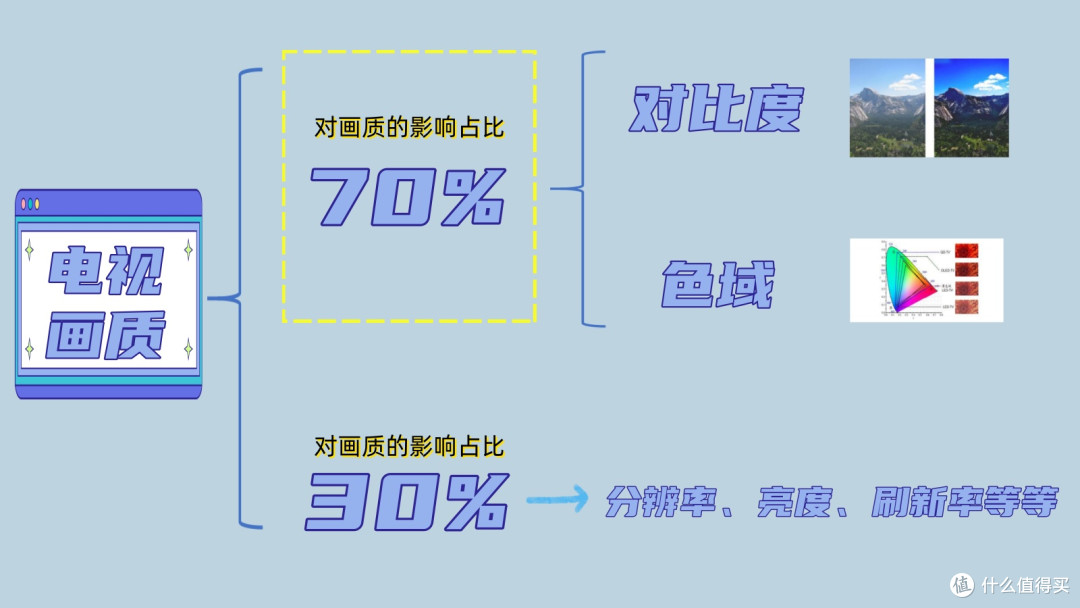 从参数党到画质党,一次讲清电视的画质真相
