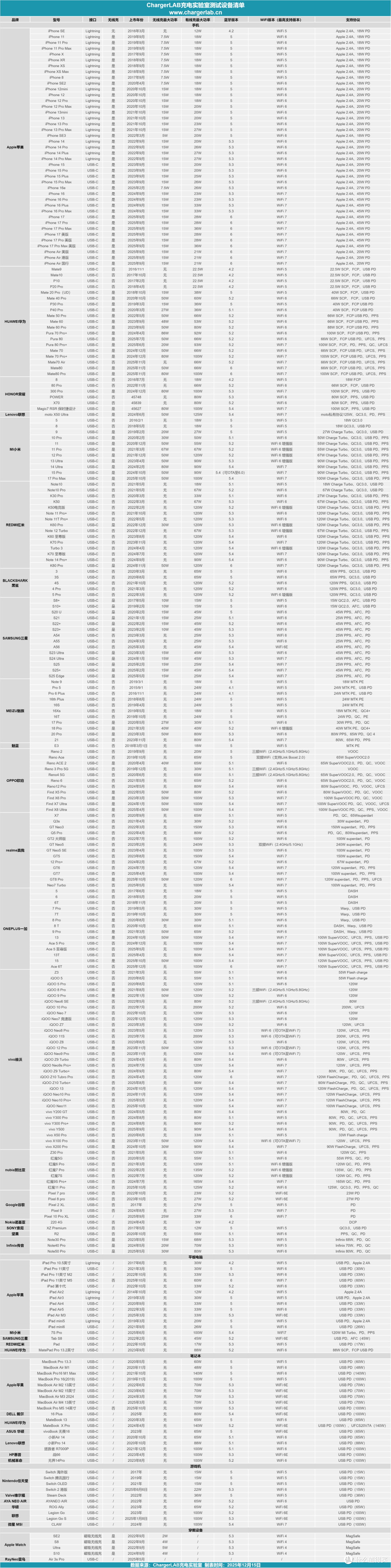 ChargerLAB充电实验室12月设备:新增3台设备!终端设备已达260款