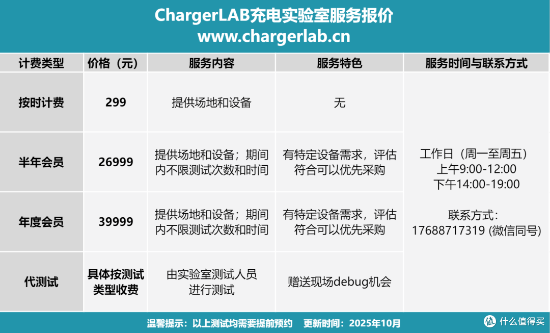 ChargerLAB充电实验室12月设备:新增3台设备!终端设备已达260款