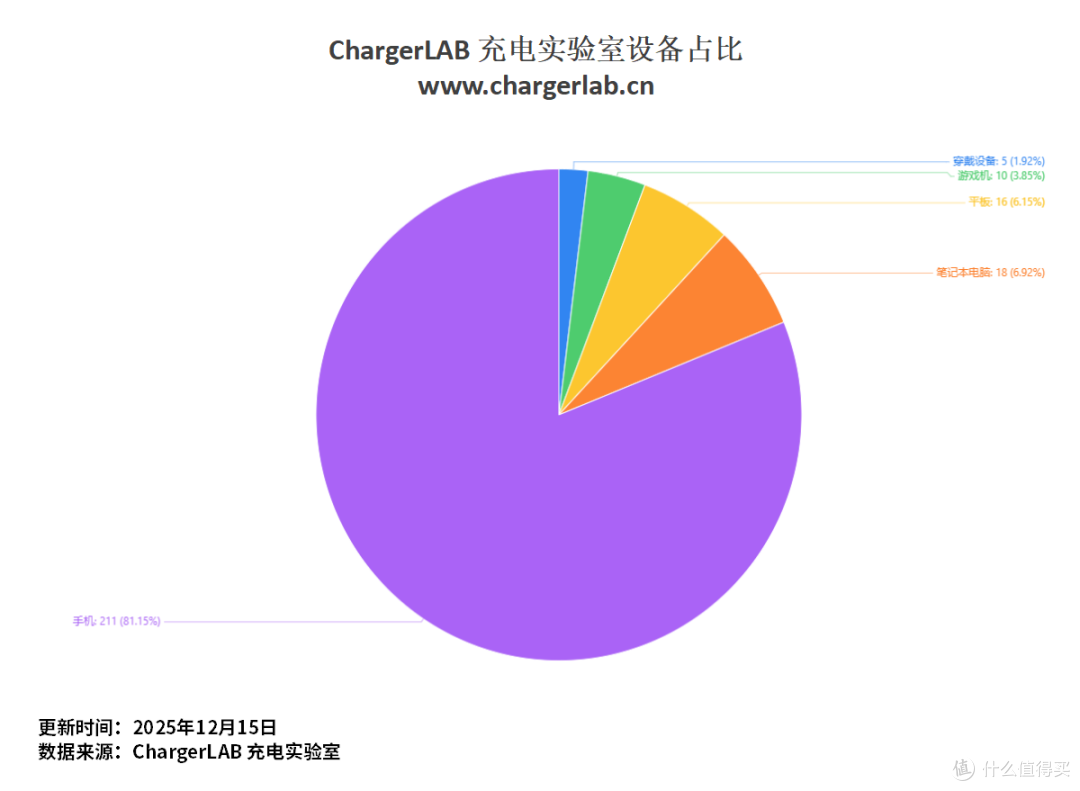 ChargerLAB充电实验室12月设备:新增3台设备!终端设备已达260款