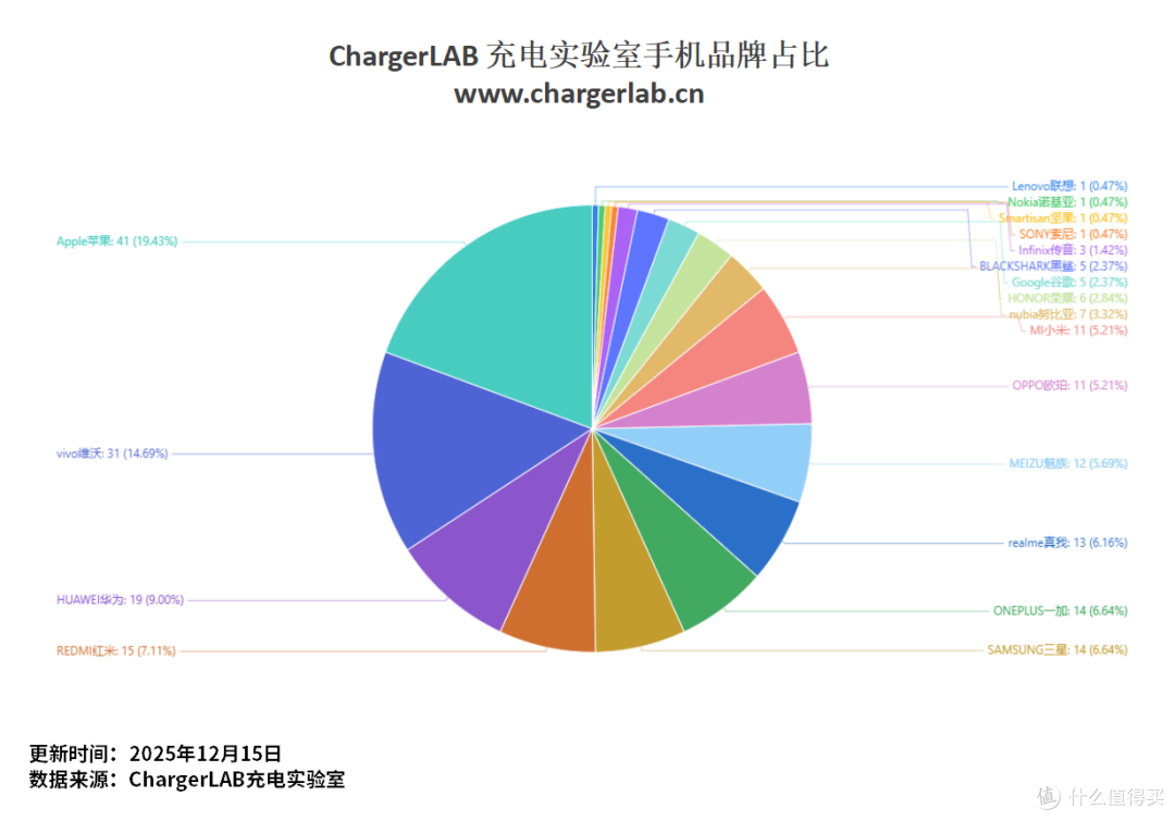 ChargerLAB充电实验室12月设备:新增3台设备!终端设备已达260款