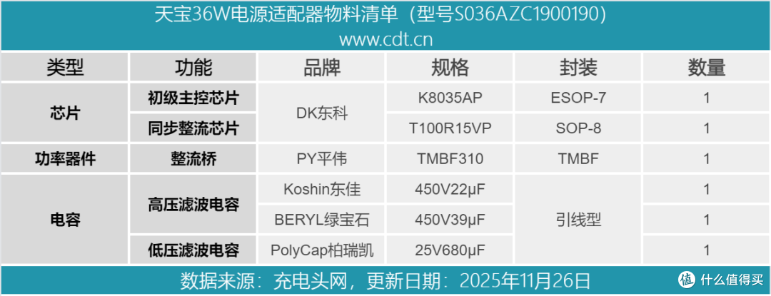 40多年老牌电源厂商旗下36W电源适配器拆解