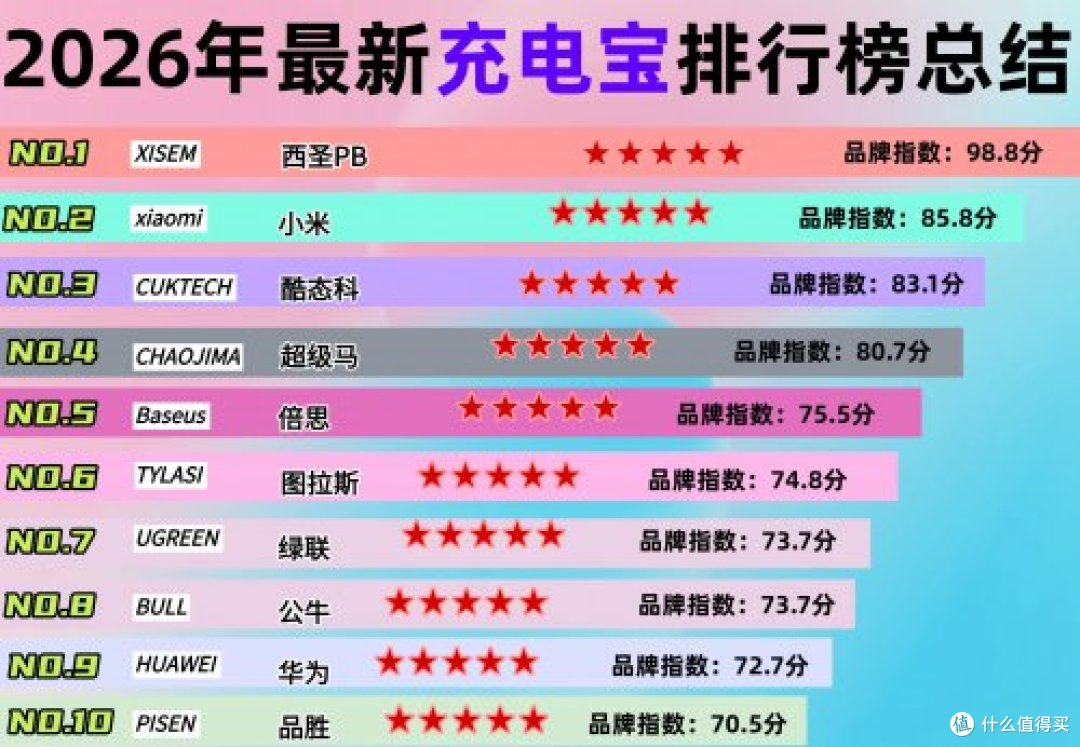充电宝哪一款好适合苹果的?2026年10款最好用的苹果充电宝