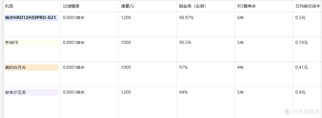 母婴直饮净水器推荐 海尔 12H59PRO 无酚 A 更安心