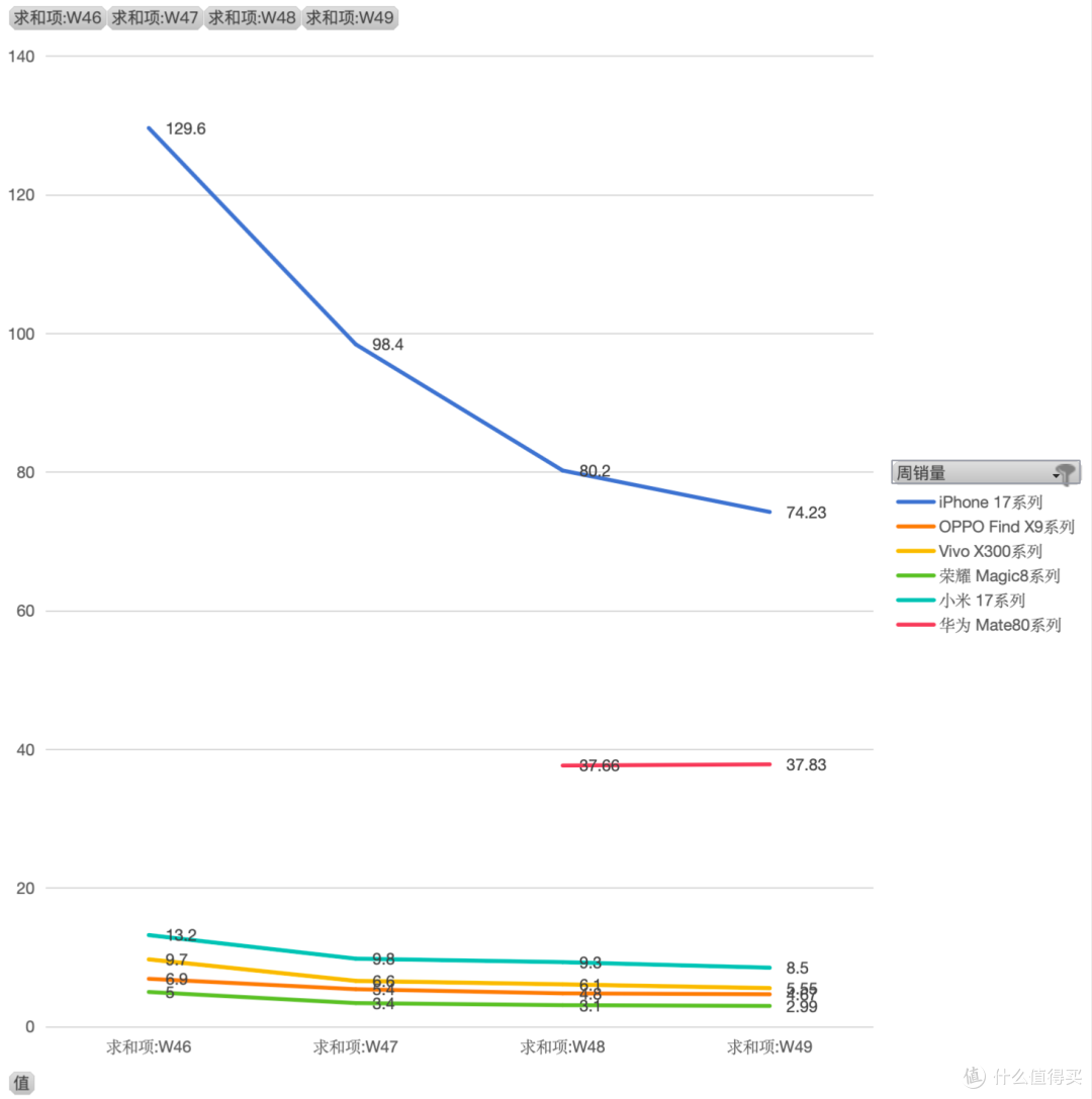 W49华为Mate 80系列一枝独秀但标准版占超7成，其他各家销售承压