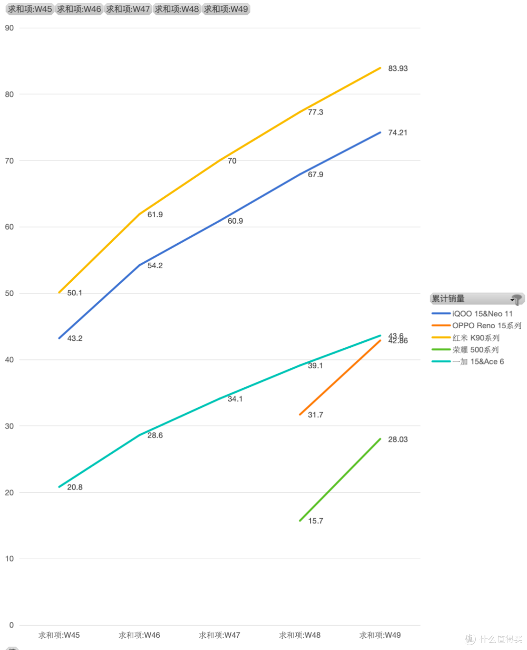 W49华为Mate 80系列一枝独秀但标准版占超7成，其他各家销售承压