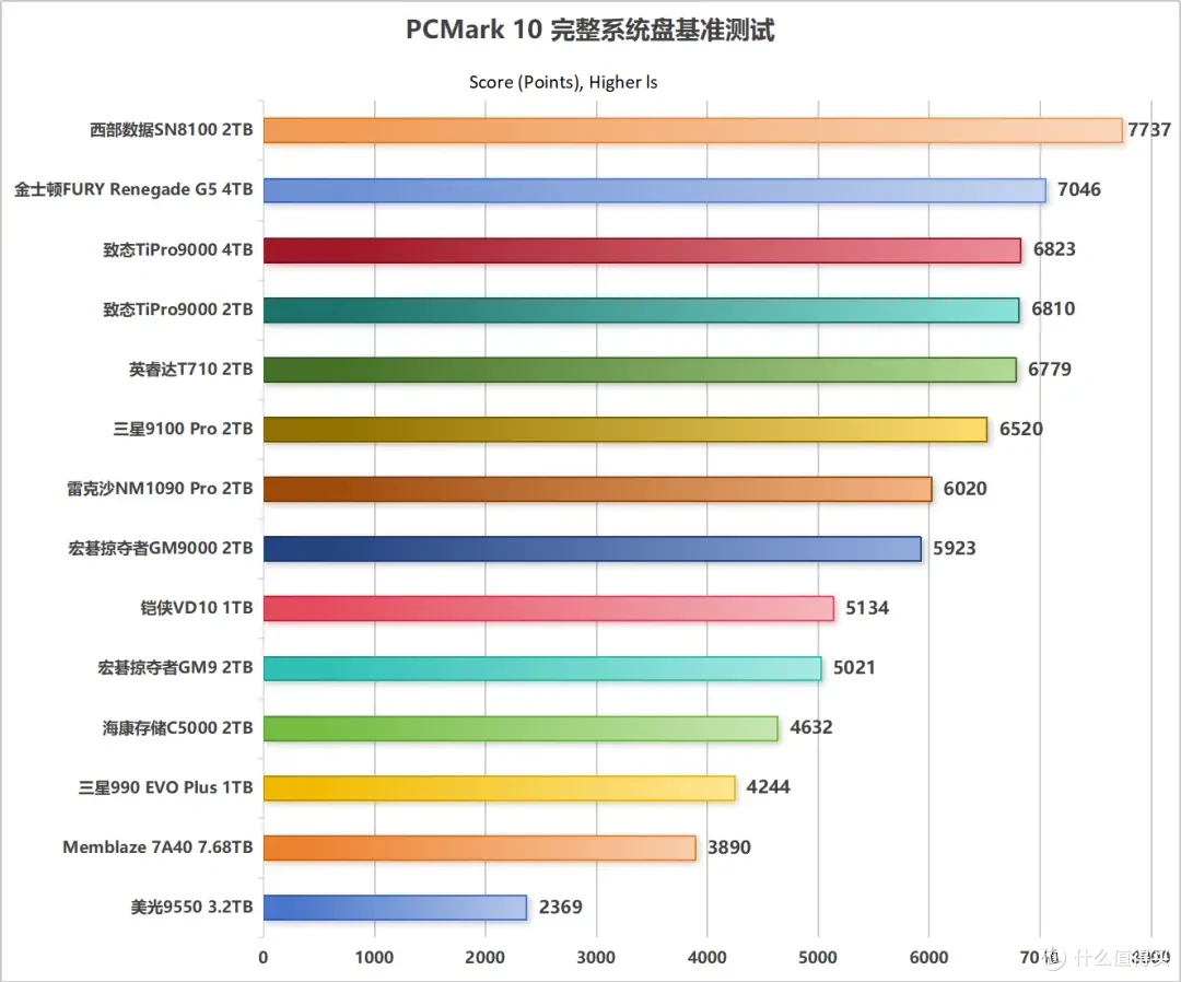 西数SN8100深度测试：成也萧何败也萧何，激进的nCache 4.0双刃剑_固态硬盘_什么值得买
