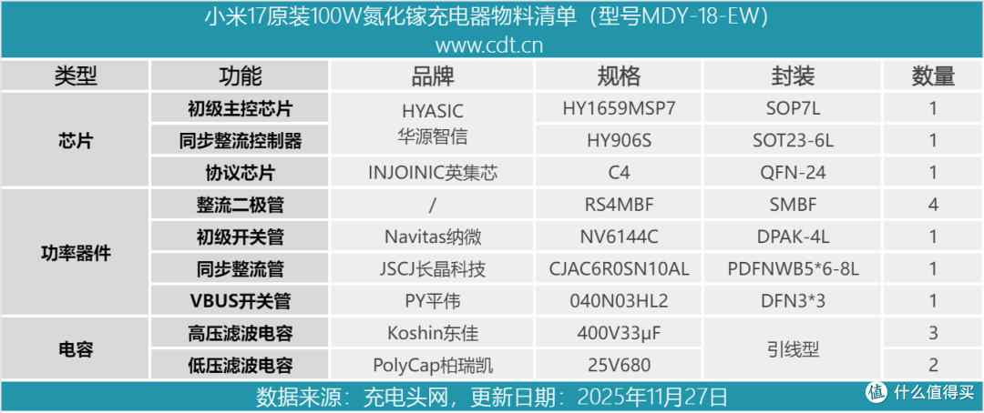 另一家供应商信息曝光!小米17原装100W零待机功耗氮化镓快充拆解