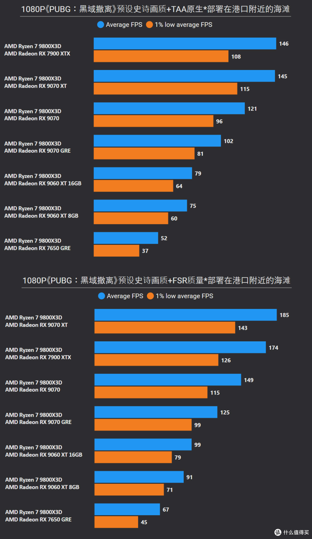 《PUBG:黑域撤离》7款A卡测试和体验,9070开FSR畅玩4K史诗画质