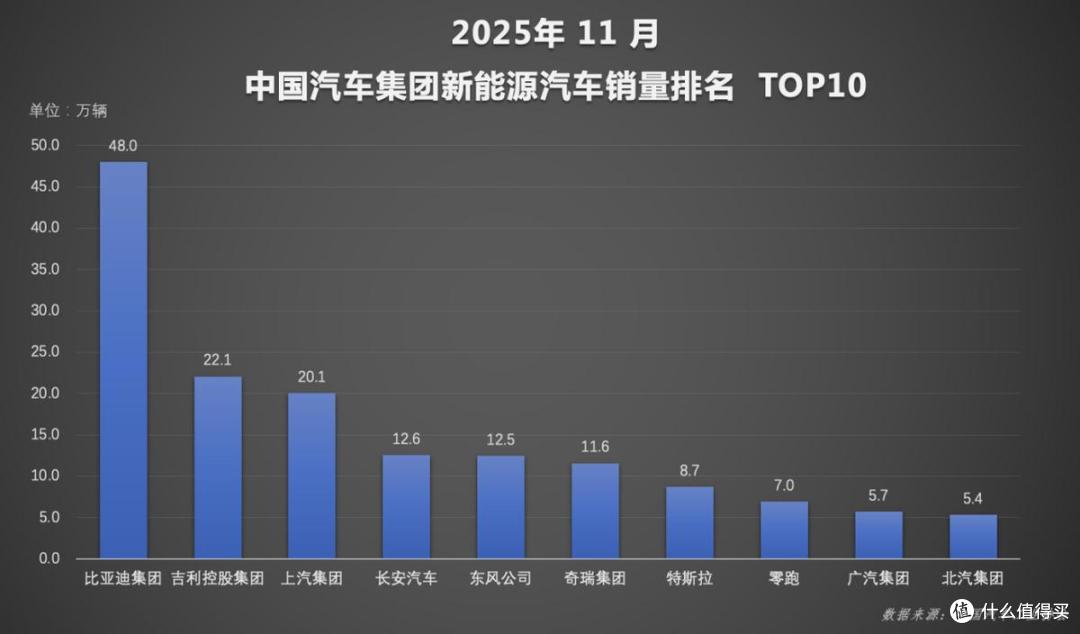 比亚迪表现亮眼持续领跑,2025 年销量再攀高峰