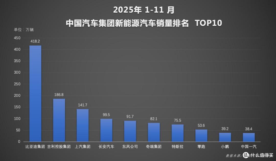 比亚迪表现亮眼持续领跑,2025 年销量再攀高峰