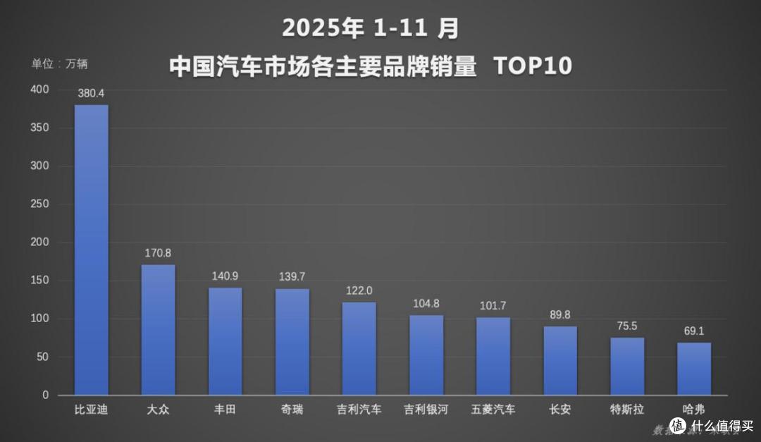 比亚迪表现亮眼持续领跑,2025 年销量再攀高峰