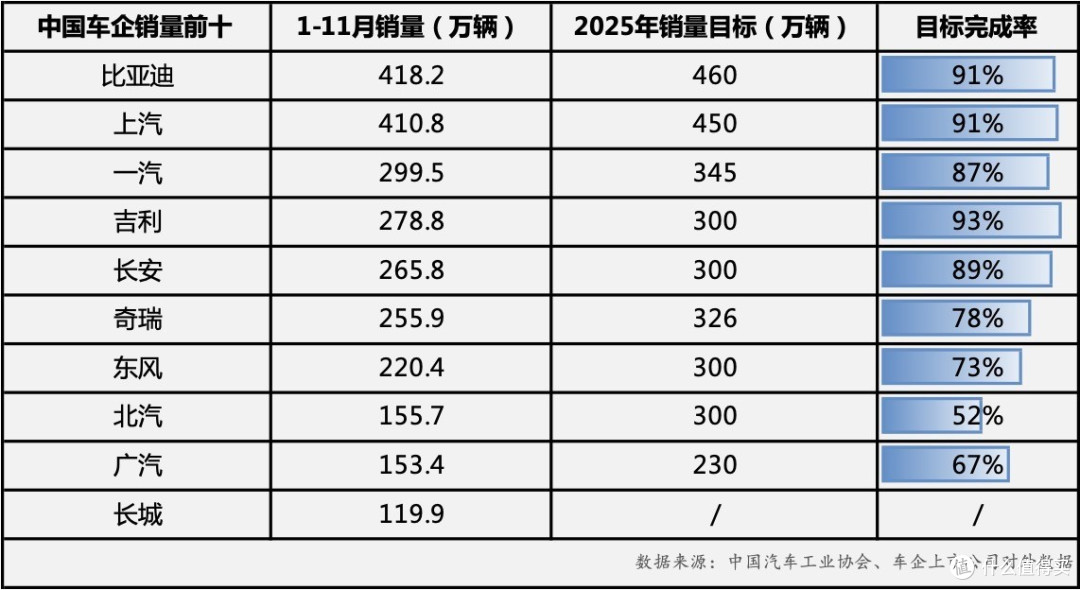 比亚迪表现亮眼持续领跑,2025 年销量再攀高峰