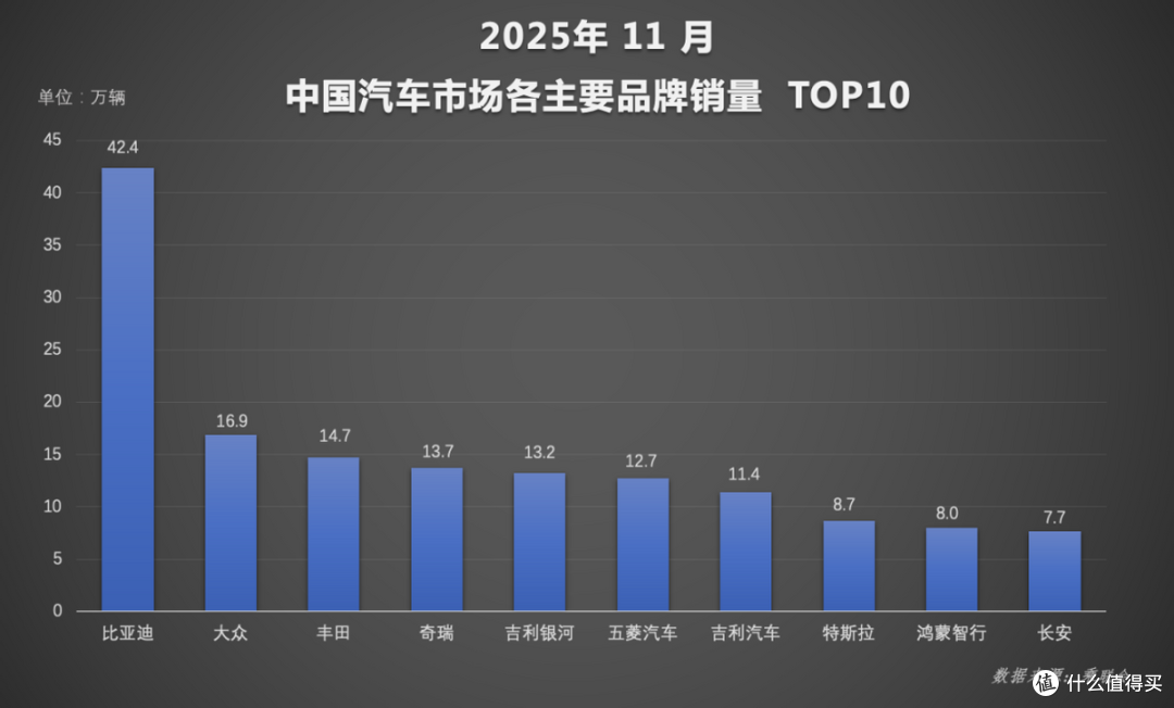 资讯:比亚迪表现亮眼持续领跑,前11月累计销量突破418万辆。