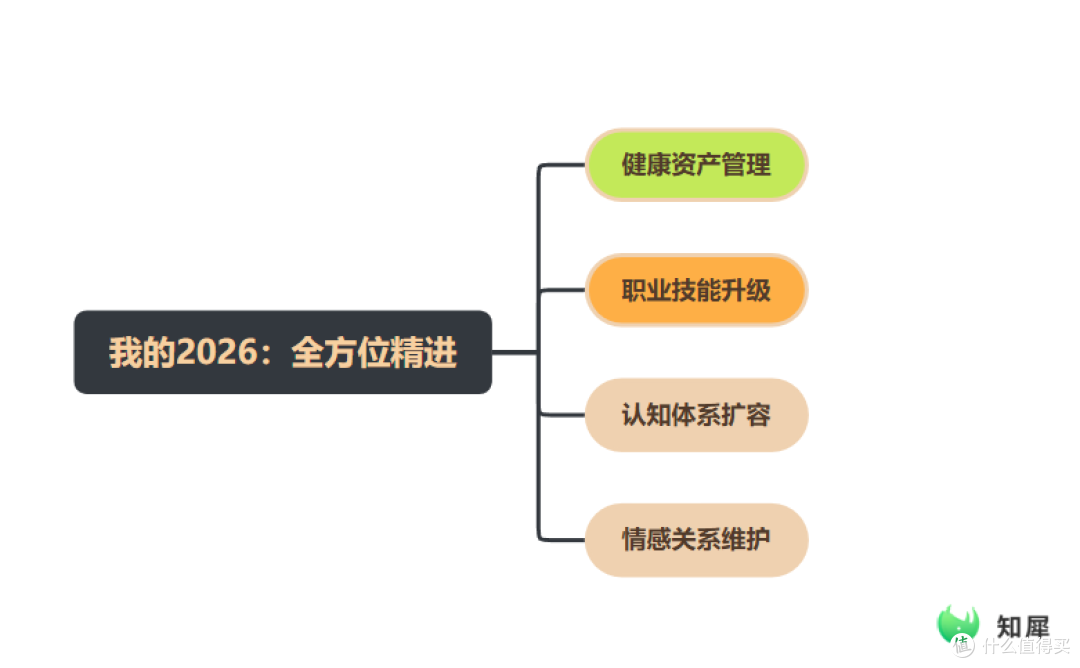 2026年个人年度计划:用思维导图实现全方位自我提升