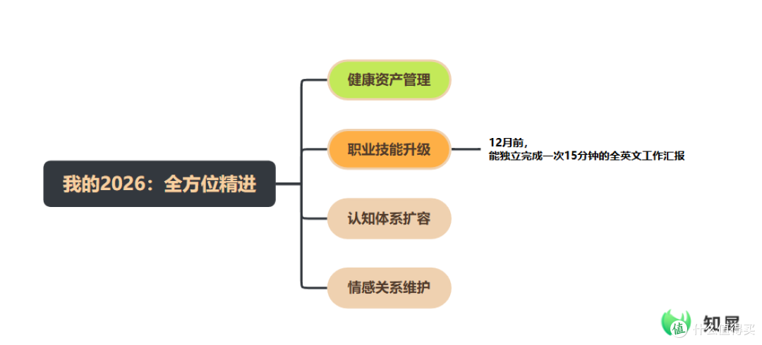 2026年个人年度计划:用思维导图实现全方位自我提升