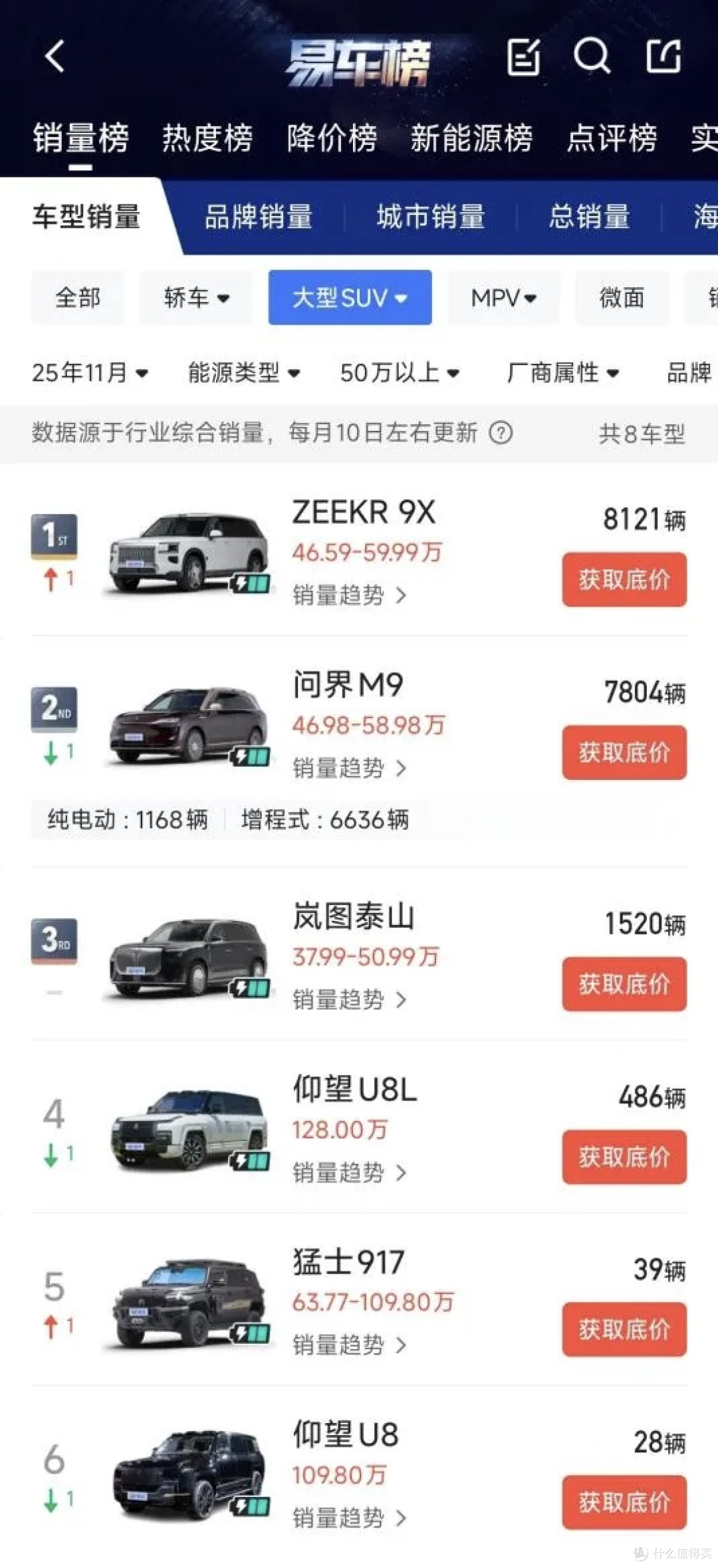 中国高端车杀疯了!极氪9X登顶50万级SUV销冠,53.8万均价硬刚BBA