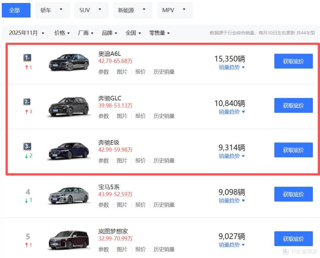 BBA重回50万榜单前三名,国产豪车,被打败了?