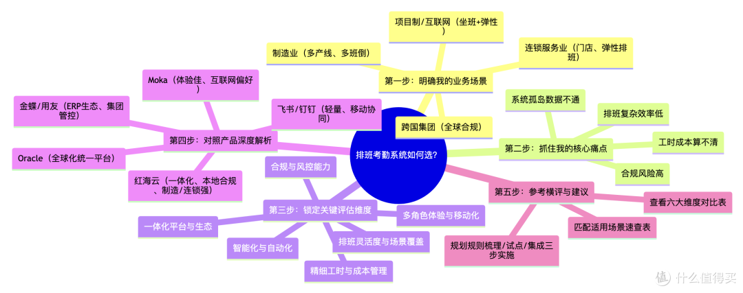 7款主流排班考勤软件横评,制造业/连锁业选型必读