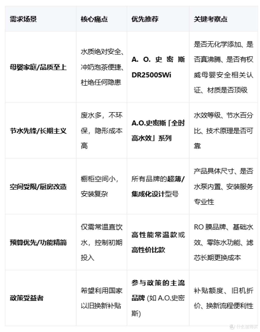 告别陈水和浪费:这款高水效厨下净水器为何受推荐?