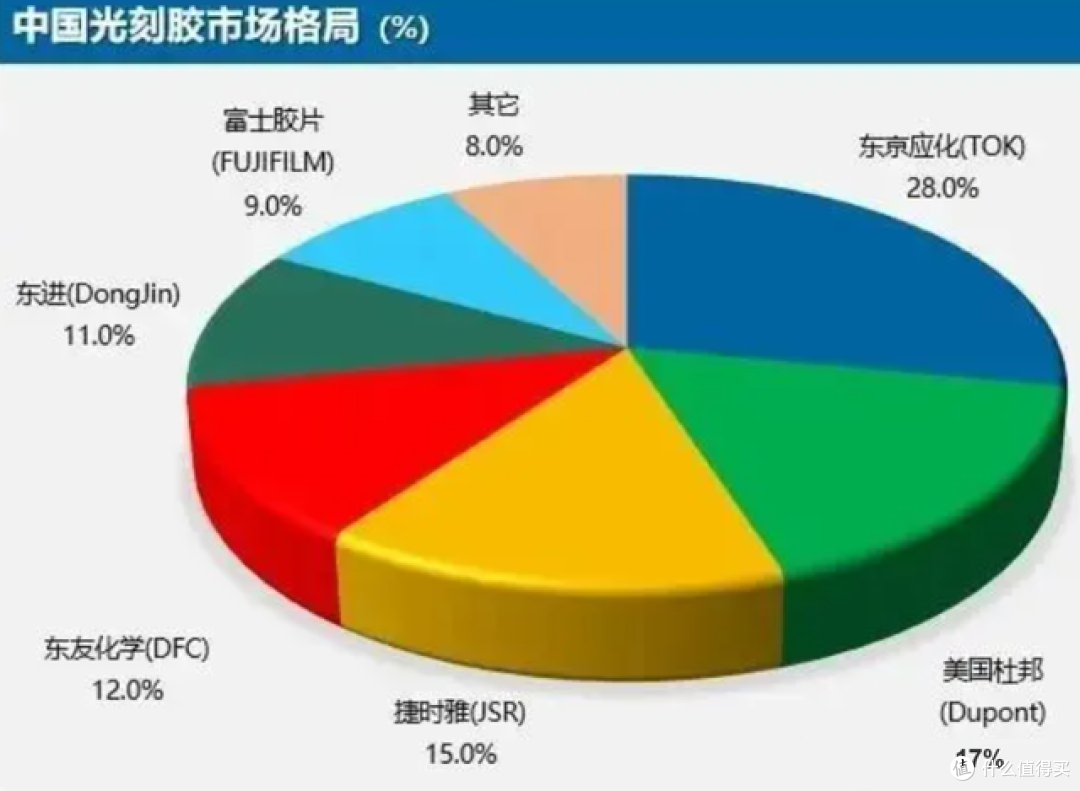 你可能不清楚：日美韩三国，垄断中国90%的光刻胶市场