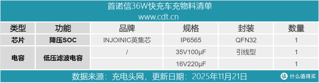 大车小车都能用,不挑车型,首诺信36W 1A1C快充车充拆解