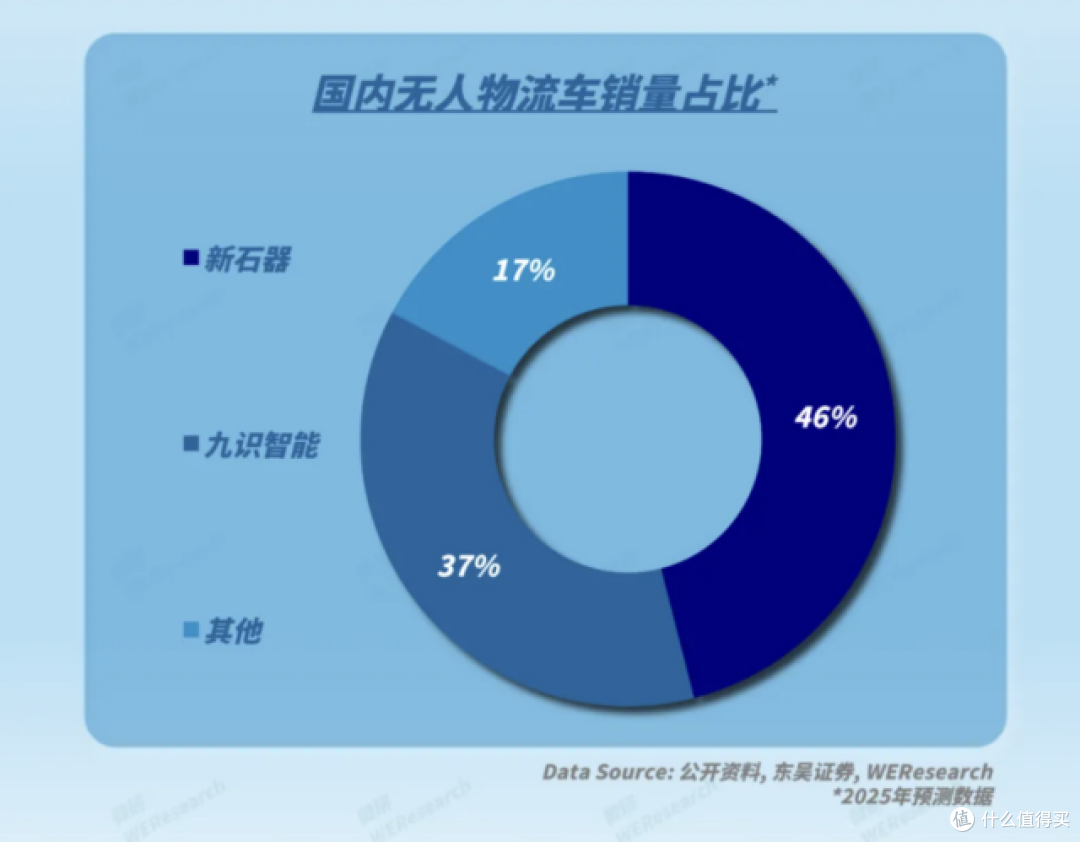 WEResearch报告:无人物流车2028年市场规模预计突破140亿
