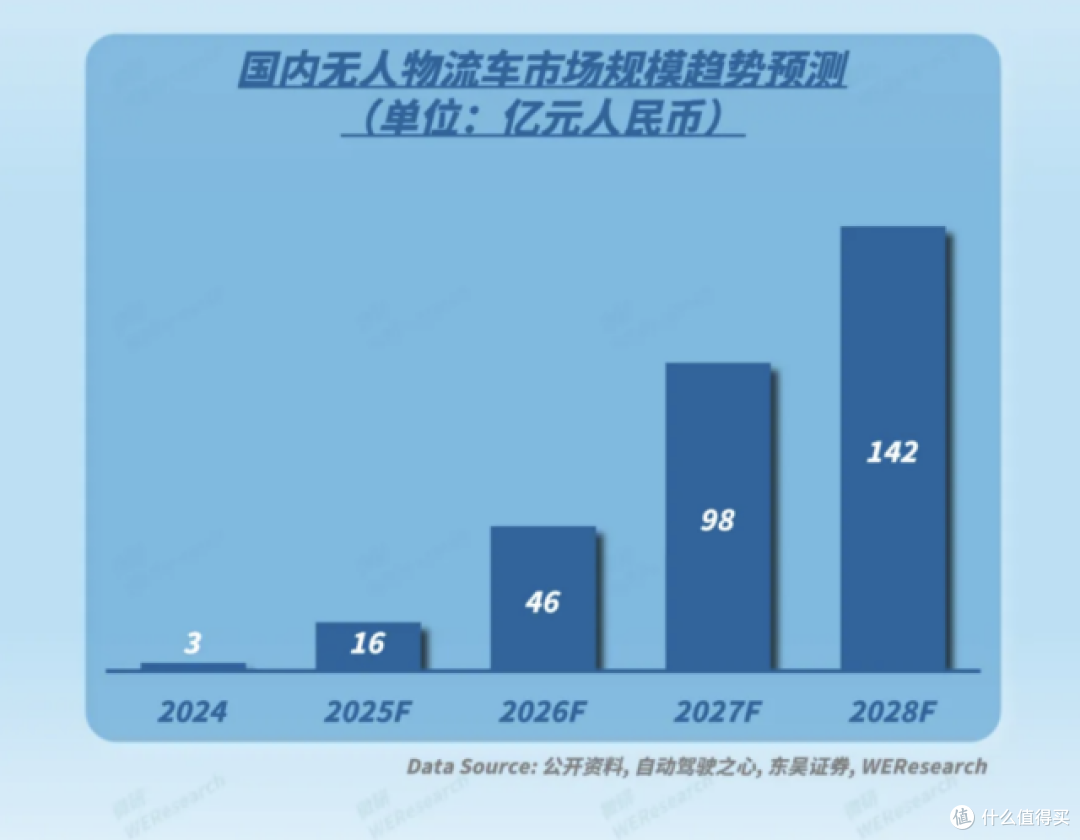 WEResearch报告:无人物流车2028年市场规模预计突破140亿