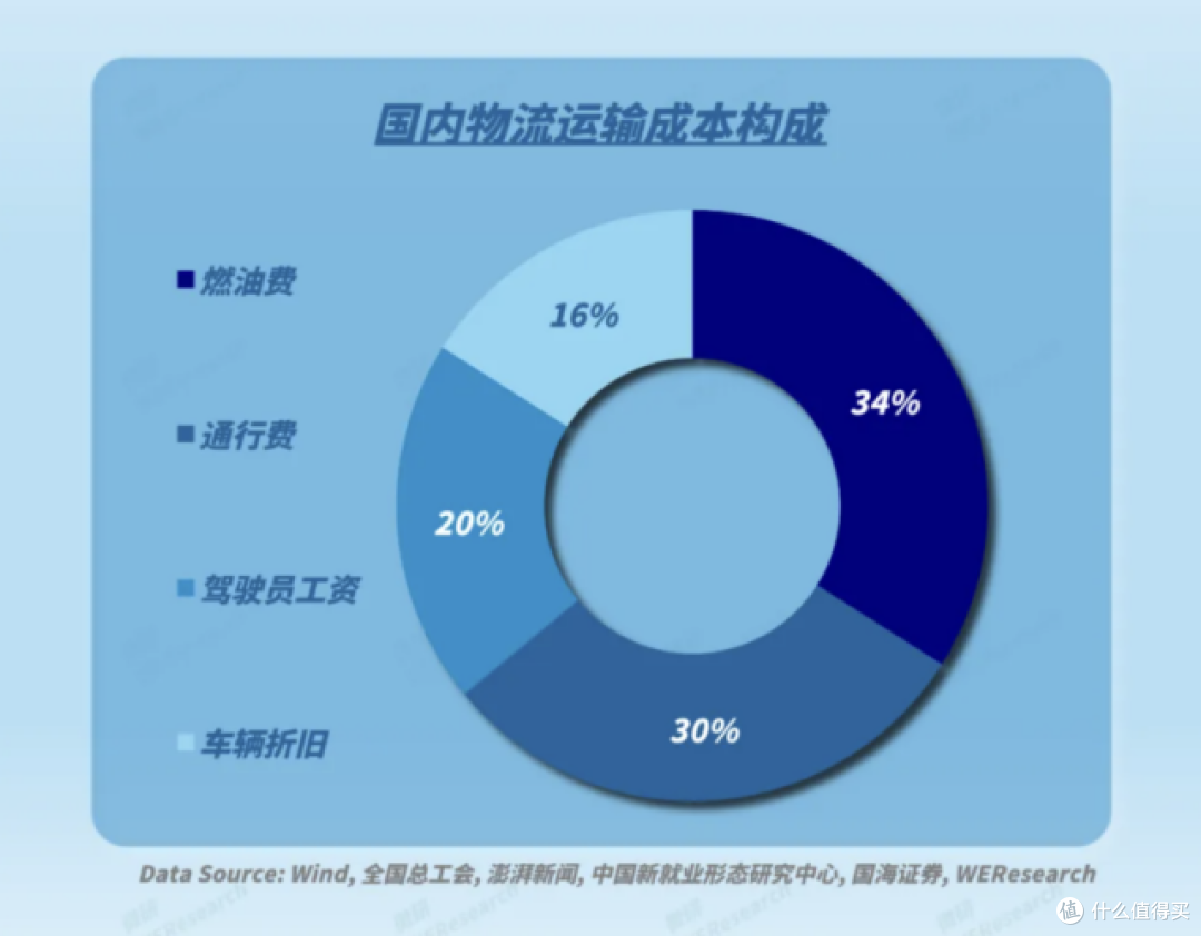 WEResearch报告:无人物流车2028年市场规模预计突破140亿