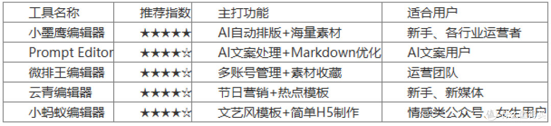 新手公众号排版,我为什么推荐你选这5款工具?