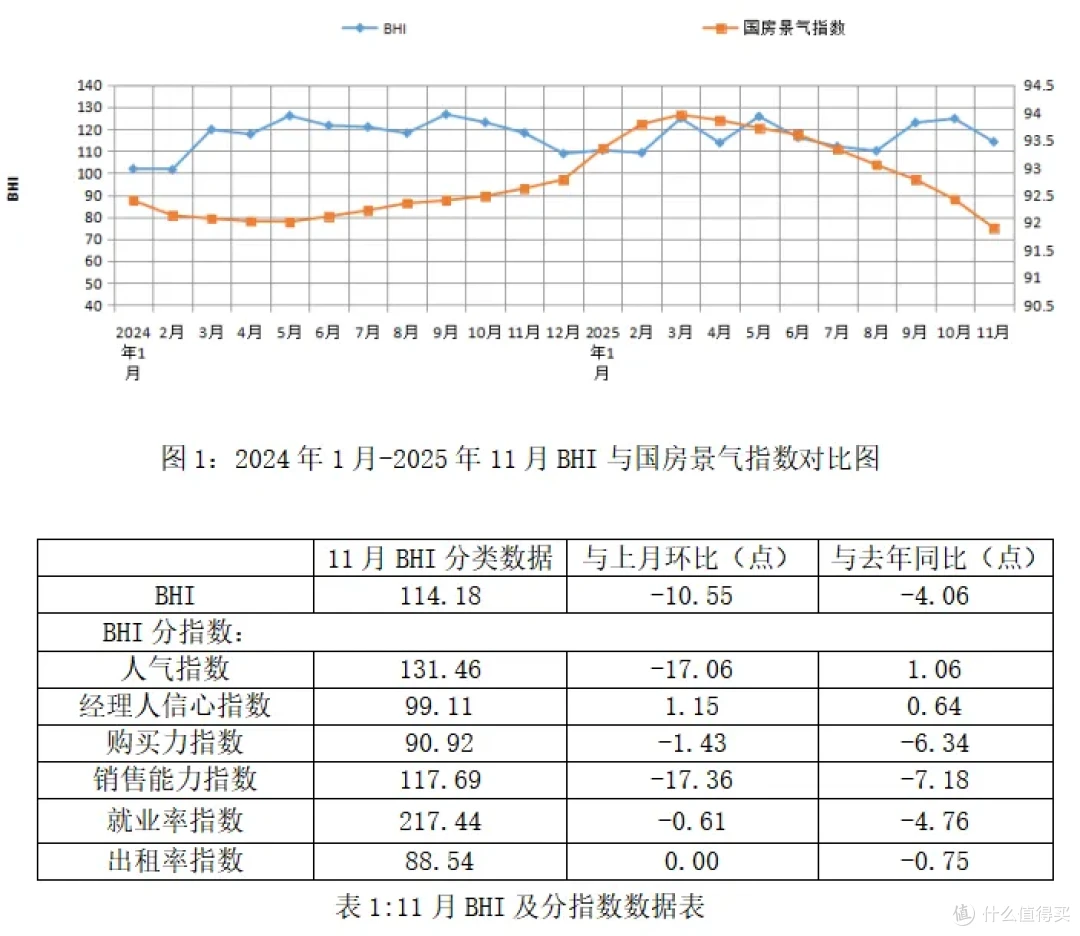 家居建材行业数据 2025年11月BHI回落，建材家居市场进入冬日淡季