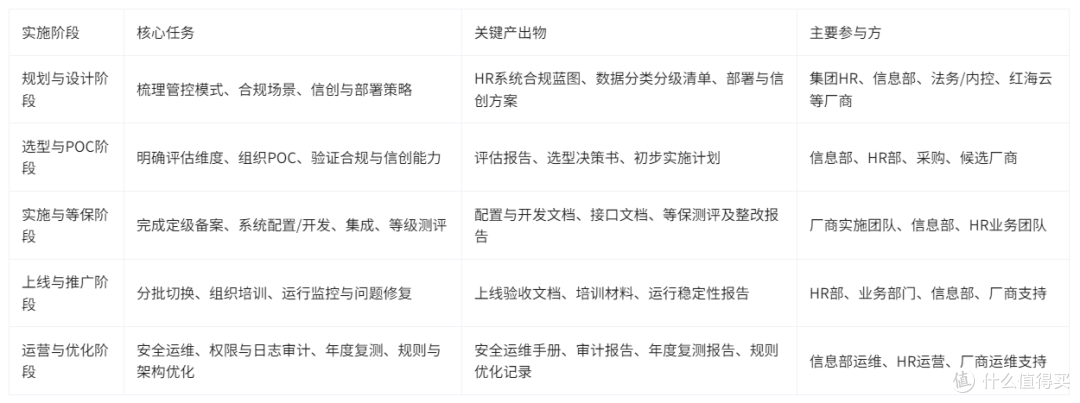 国央企HR系统合规“硬仗”怎么打?(下篇)典型场景落地方案