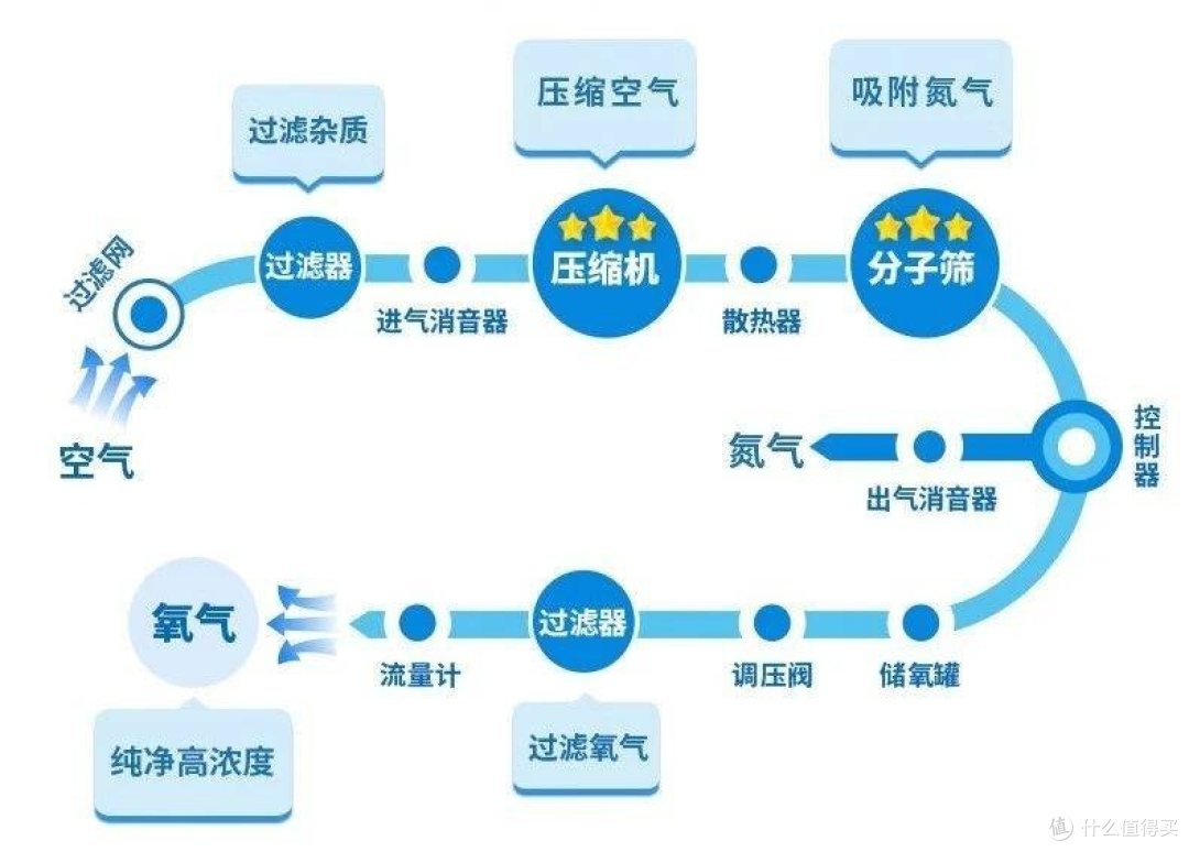 家用制氧机和医用氧气瓶的区别是什么?