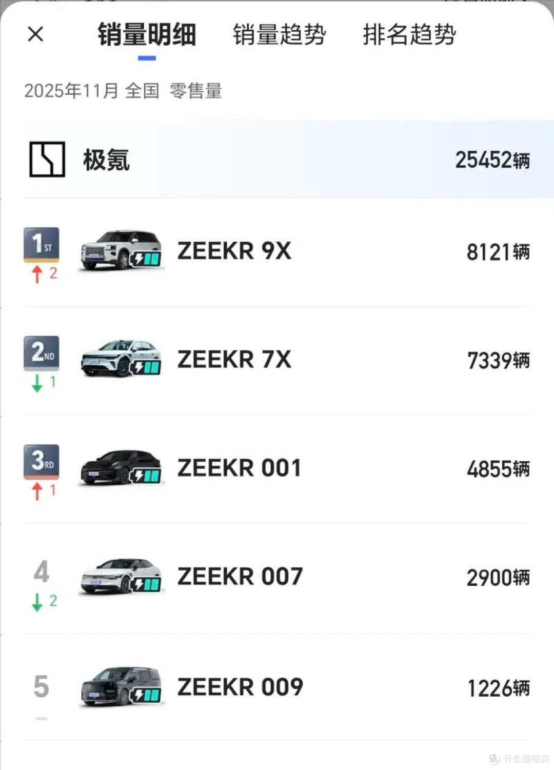 极氪9X月销八千!问界M9连续20个月50万SUV销冠被终结!