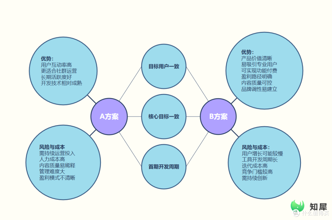 告别无效头脑风暴!用思维导图的双气泡图来对比,创意清晰可决策