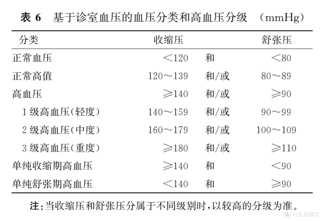 你的血压可能已“超标”!新标准:家庭测量≥135/85就要当心!