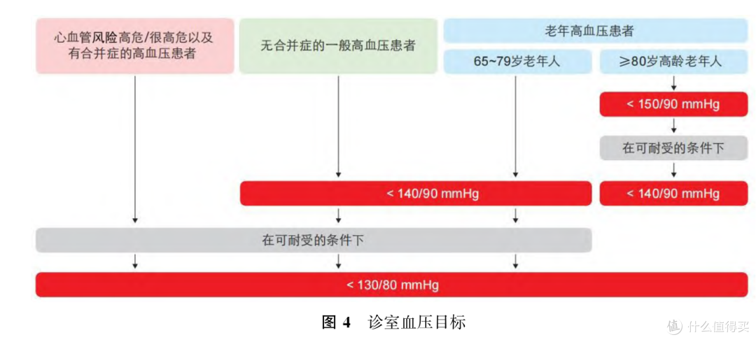 你的血压可能已“超标”!新标准:家庭测量≥135/85就要当心!