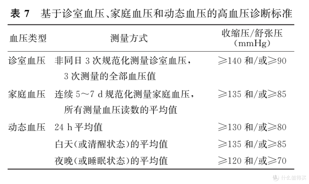你的血压可能已“超标”!新标准:家庭测量≥135/85就要当心!