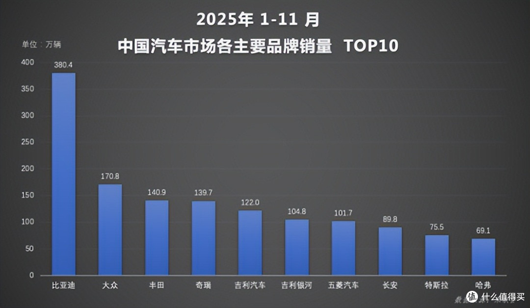 前11月累计销量突破418万辆,比亚迪全年目标超额在望