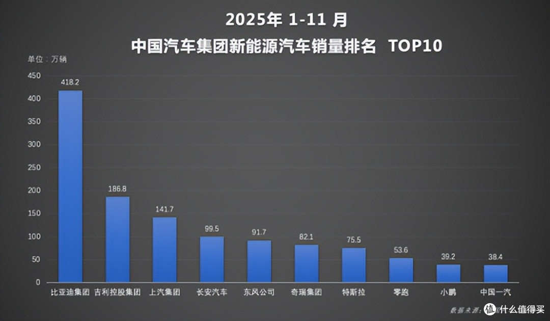 前11月累计销量突破418万辆,比亚迪全年目标超额在望