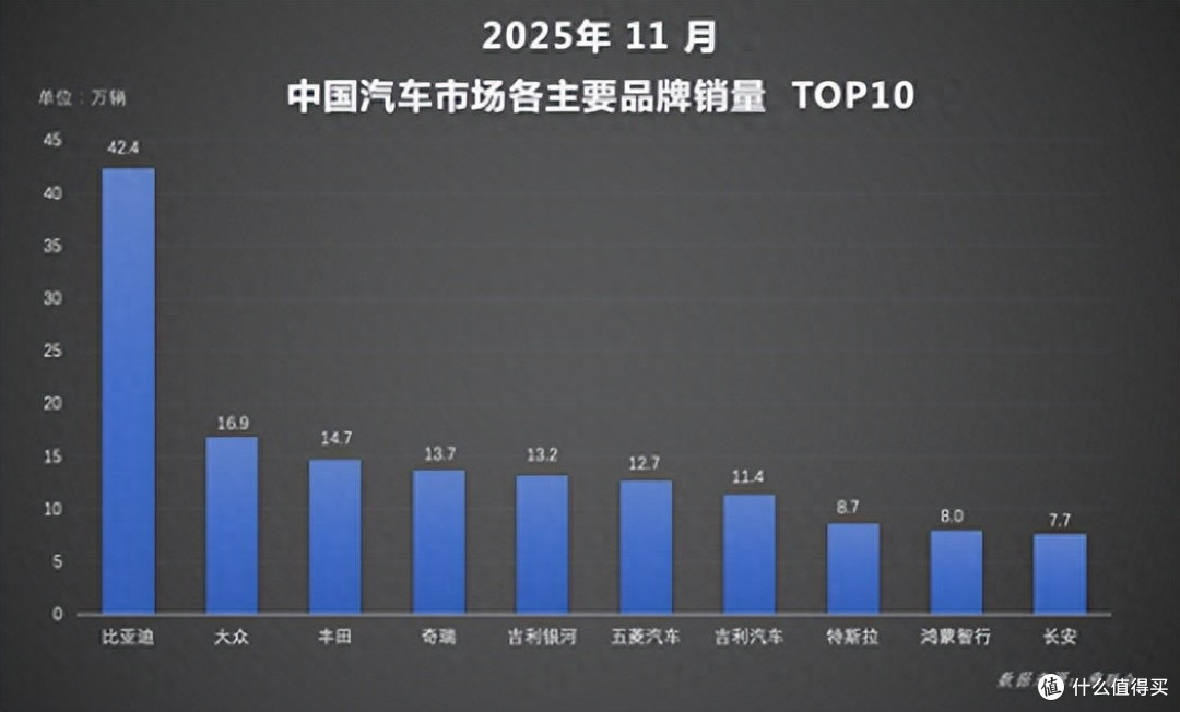 前11月累计销量突破418万辆,比亚迪全年目标超额在望